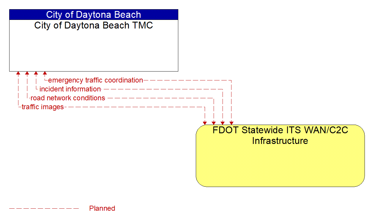 Architecture Flow Diagram: FDOT Statewide ITS WAN/C2C Infrastructure <--> City of Daytona Beach TMC