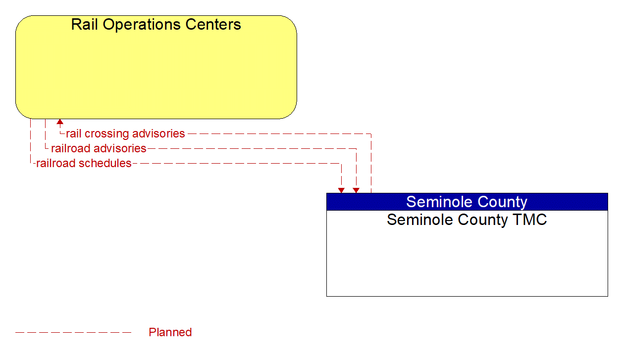 Architecture Flow Diagram: Seminole County TMC <--> Rail Operations Centers