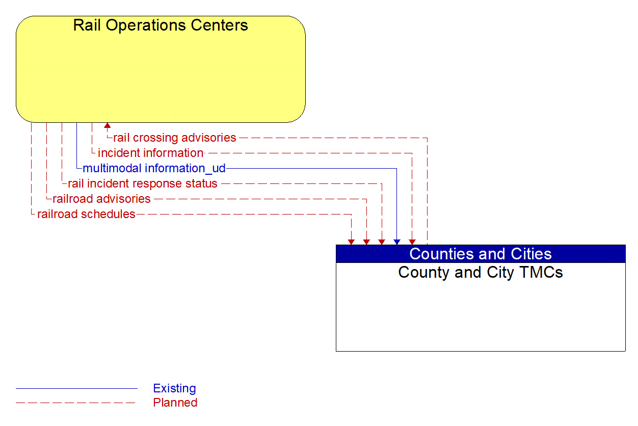 Architecture Flow Diagram: County and City TMCs <--> Rail Operations Centers