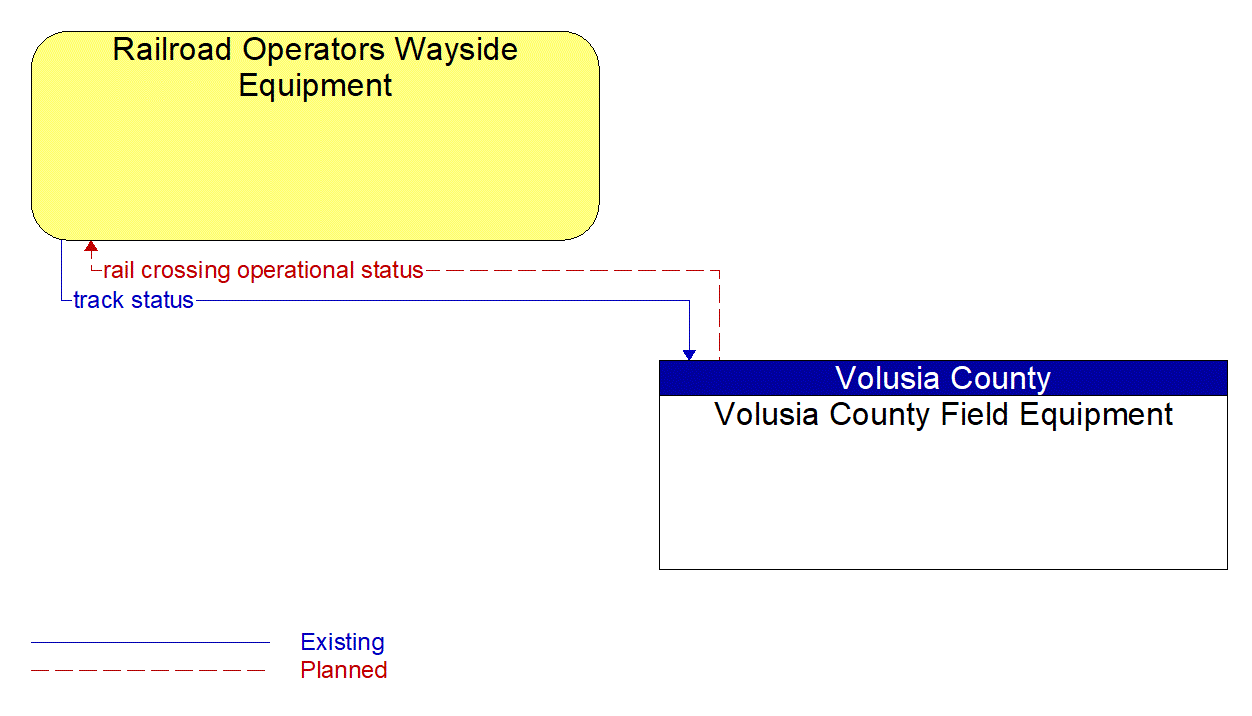 Architecture Flow Diagram: Volusia County Field Equipment <--> Railroad Operators Wayside Equipment