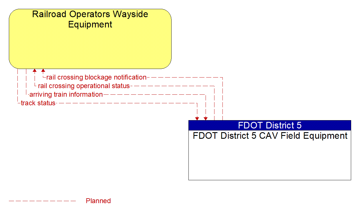 Architecture Flow Diagram: FDOT District 5 CAV Field Equipment <--> Railroad Operators Wayside Equipment