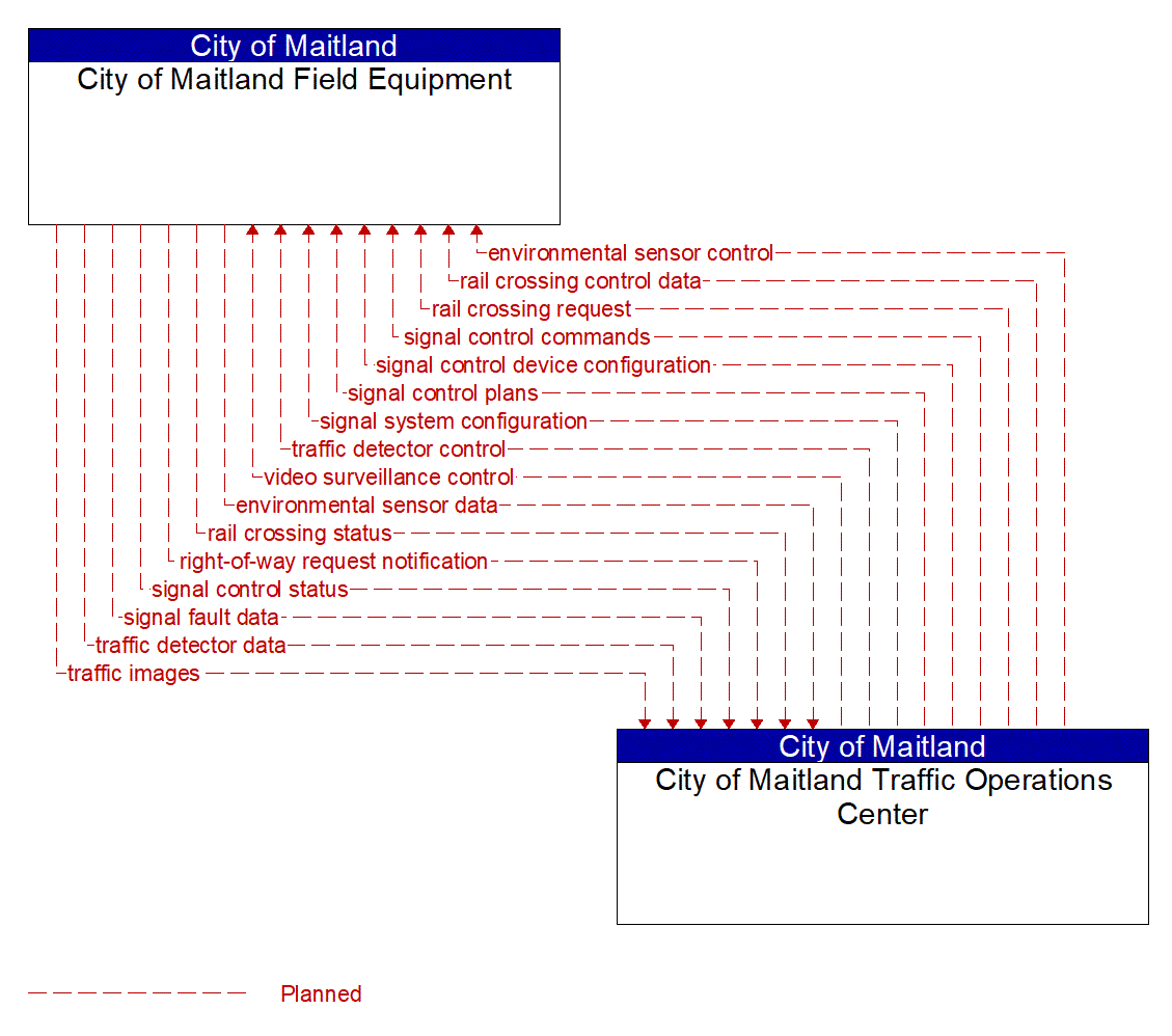 Architecture Flow Diagram: City of Maitland Traffic Operations Center <--> City of Maitland Field Equipment