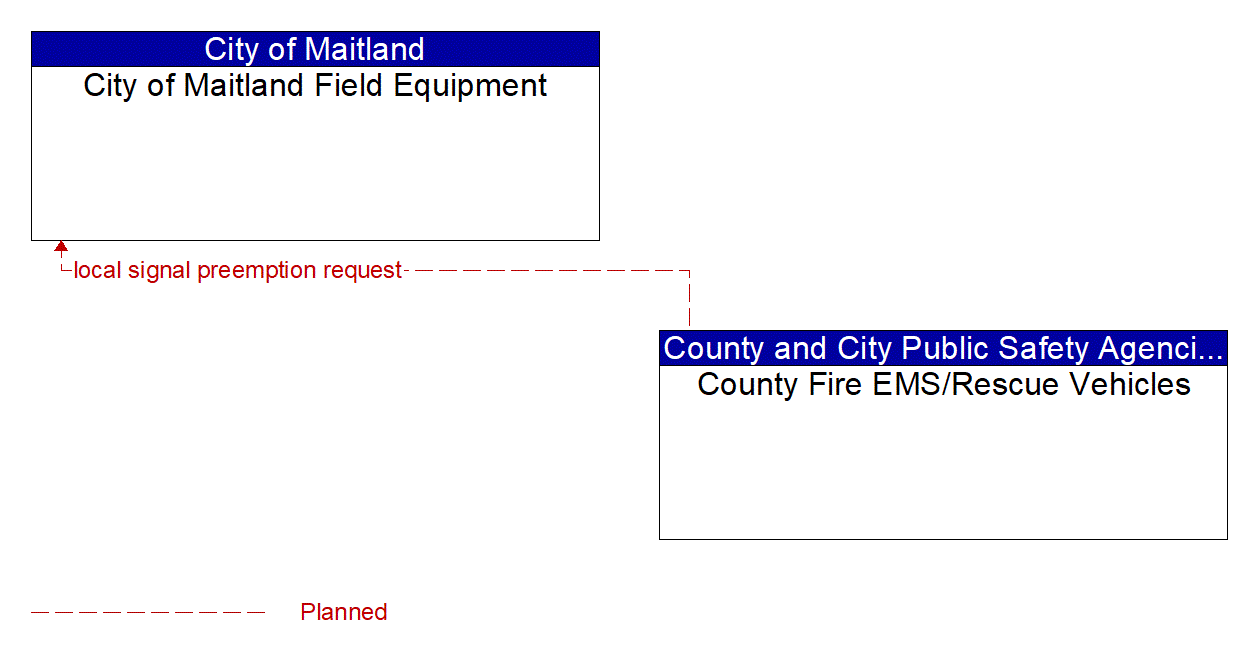 Architecture Flow Diagram: County Fire EMS/Rescue Vehicles <--> City of Maitland Field Equipment