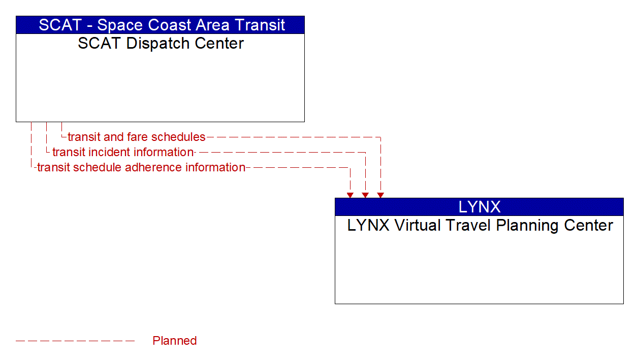 Architecture Flow Diagram: SCAT Dispatch Center <--> LYNX Virtual Travel Planning Center