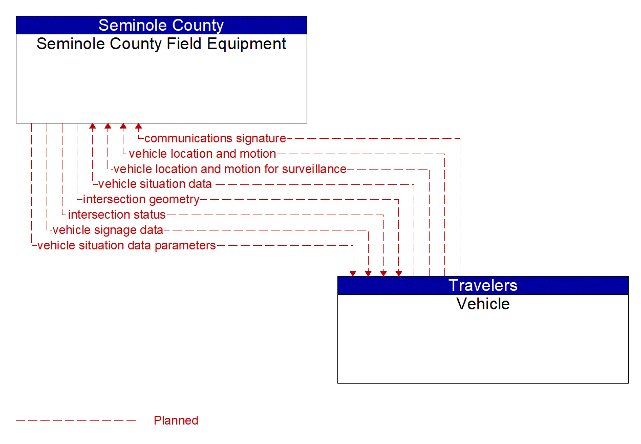 Architecture Flow Diagram: Vehicle <--> Seminole County Field Equipment