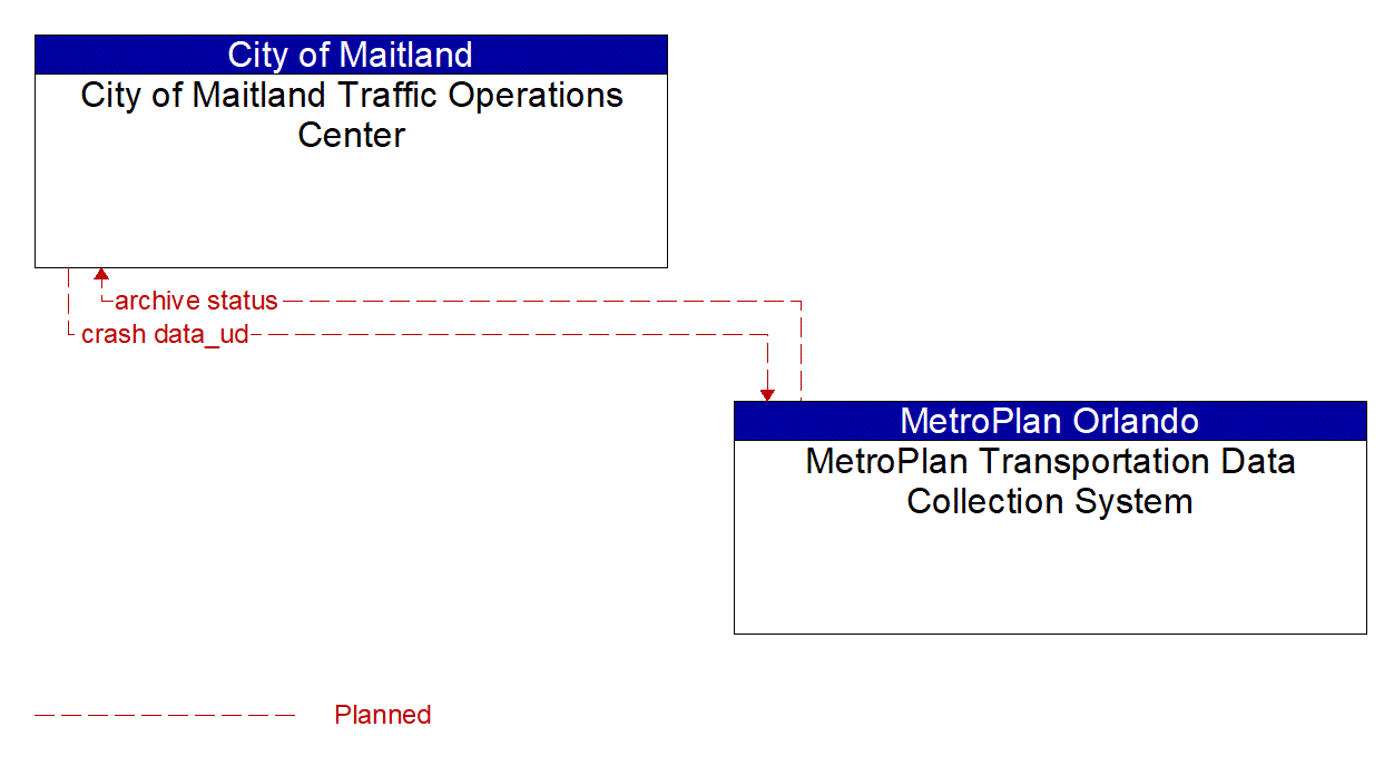 Architecture Flow Diagram: MetroPlan Transportation Data Collection System <--> City of Maitland Traffic Operations Center