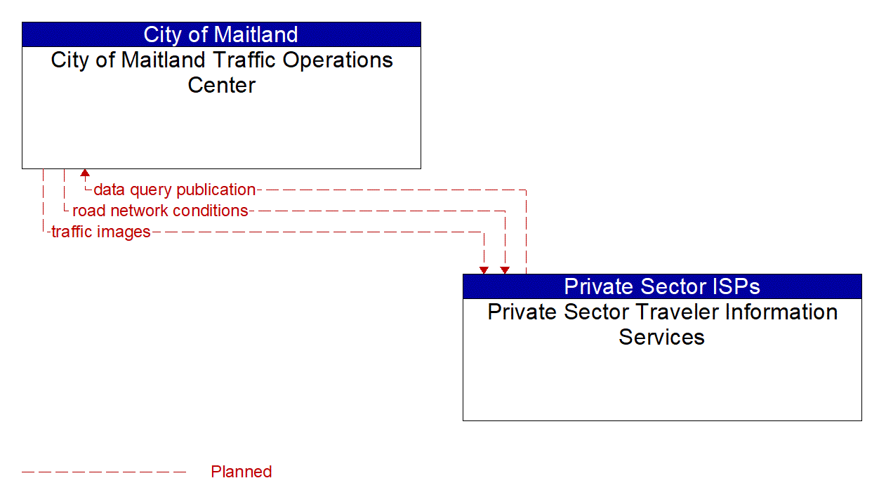Architecture Flow Diagram: Private Sector Traveler Information Services <--> City of Maitland Traffic Operations Center
