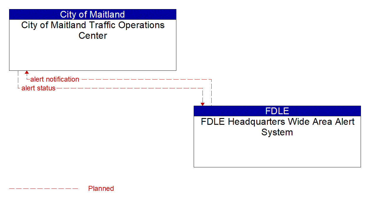 Architecture Flow Diagram: FDLE Headquarters Wide Area Alert System <--> City of Maitland Traffic Operations Center