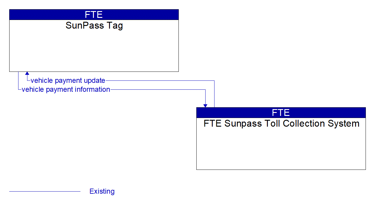 Architecture Flow Diagram: FTE Sunpass Toll Collection System <--> SunPass Tag