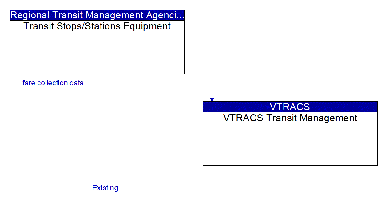 Architecture Flow Diagram: Transit Stops/Stations Equipment <--> VTRACS Transit Management