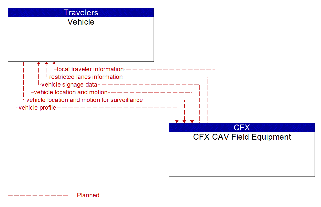 Architecture Flow Diagram: CFX CAV Field Equipment <--> Vehicle