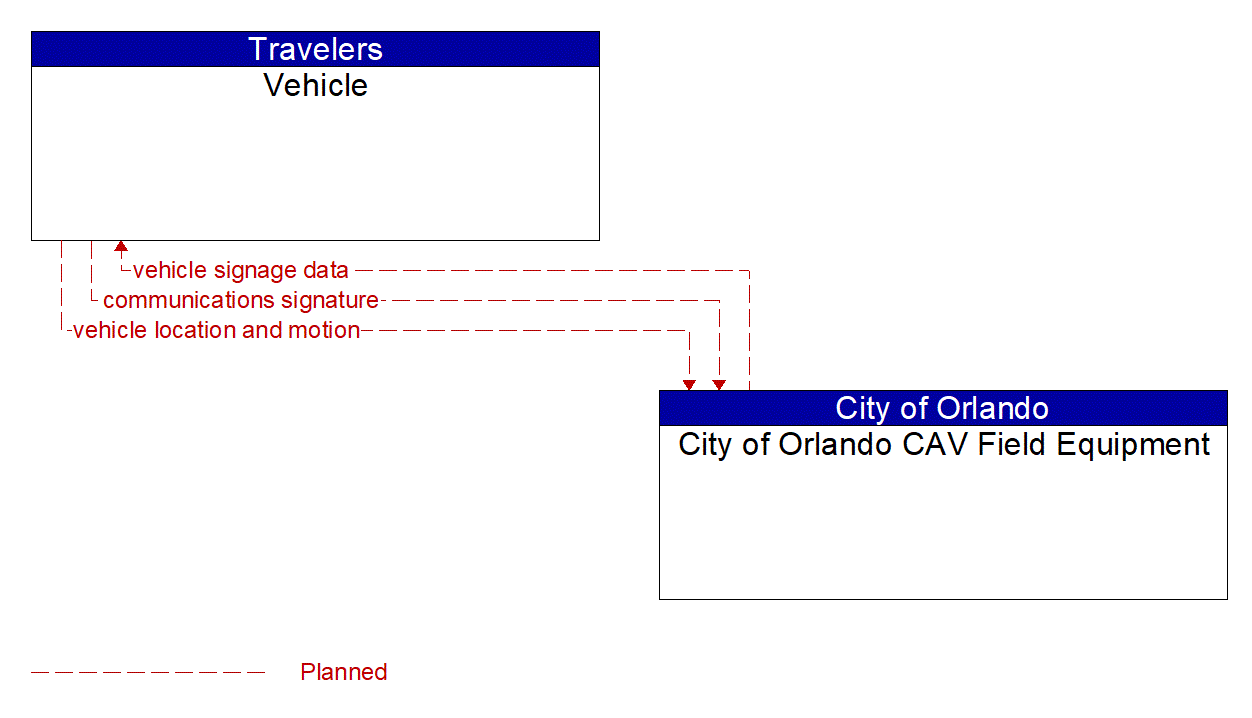 Architecture Flow Diagram: City of Orlando CAV Field Equipment <--> Vehicle