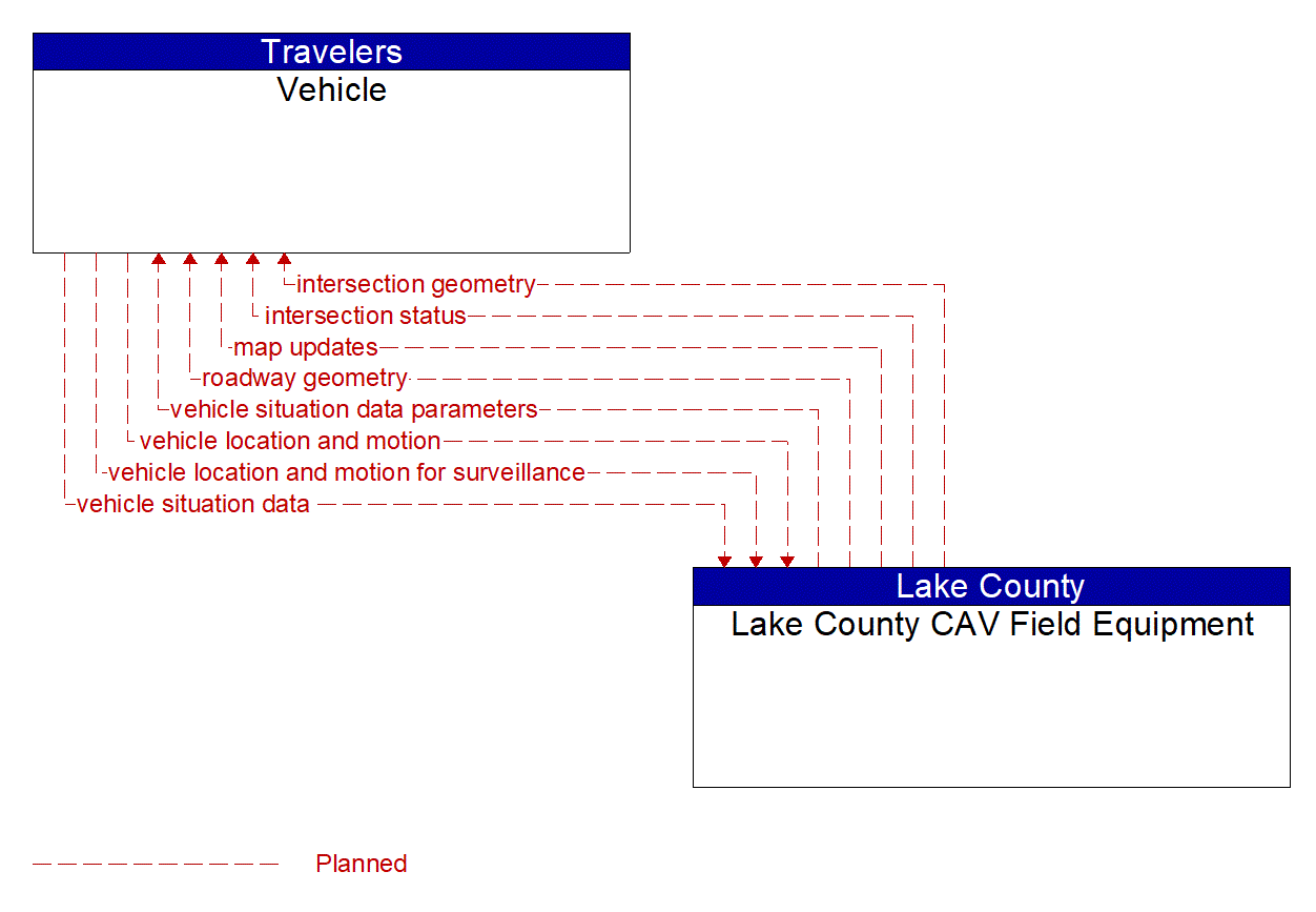 Architecture Flow Diagram: Lake County CAV Field Equipment <--> Vehicle