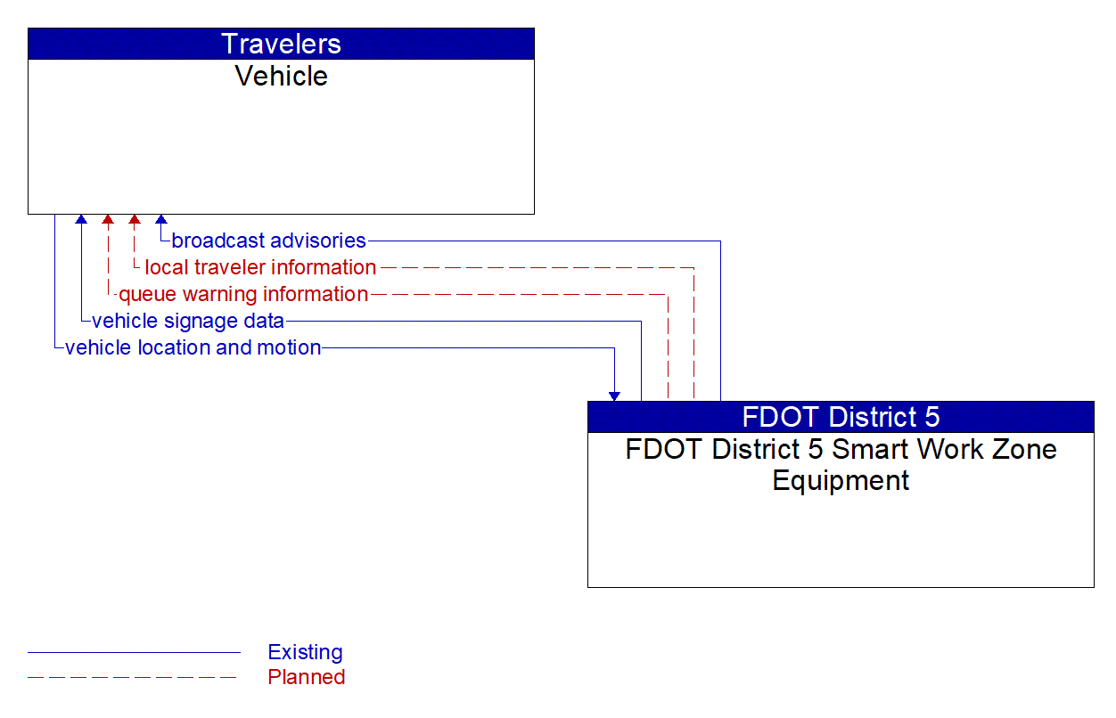 Architecture Flow Diagram: FDOT District 5 Smart Work Zone Equipment <--> Vehicle