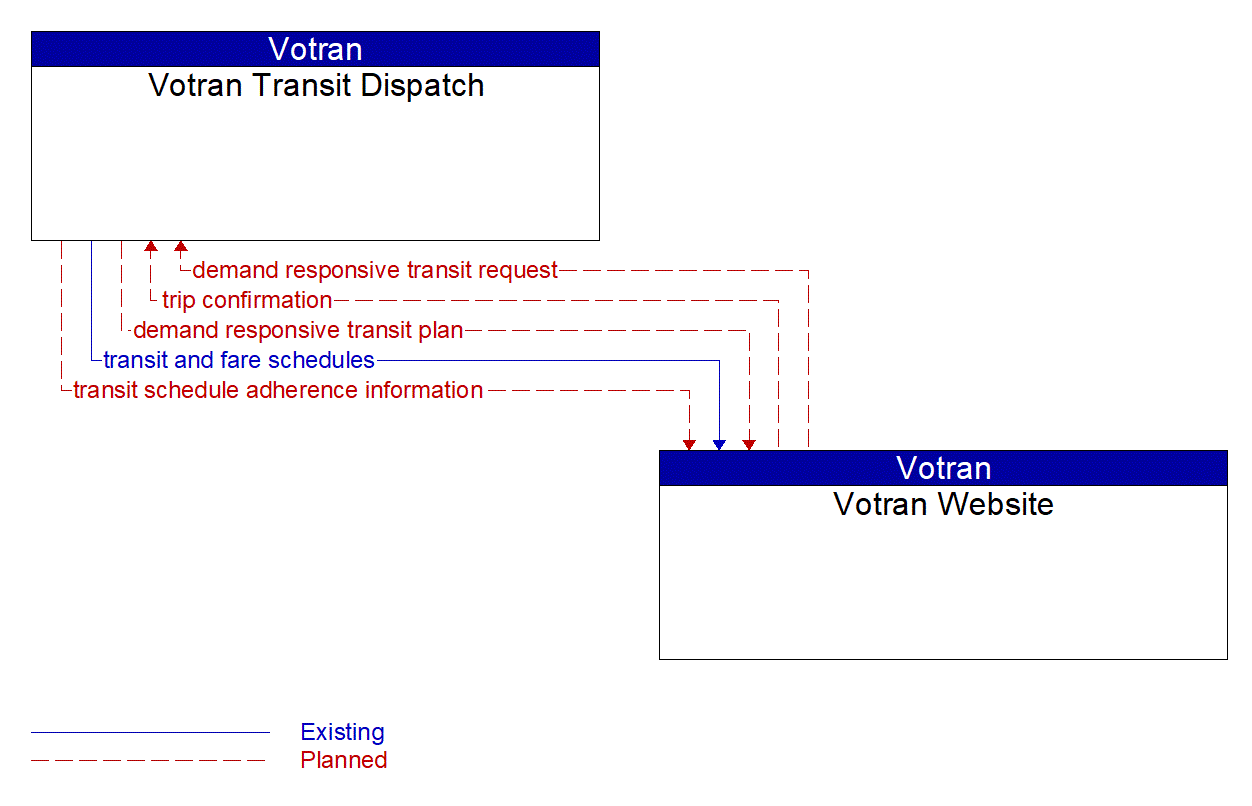 Architecture Flow Diagram: Votran Website <--> Votran Transit Dispatch