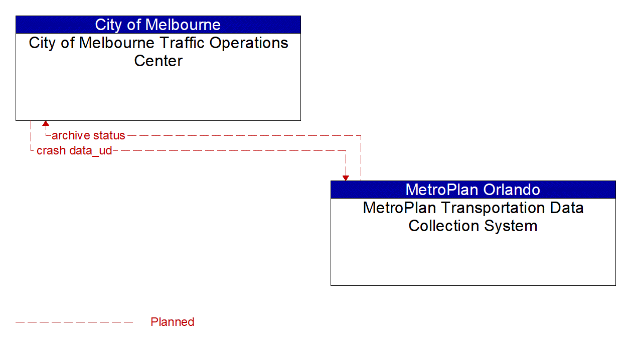 Architecture Flow Diagram: MetroPlan Transportation Data Collection System <--> City of Melbourne Traffic Operations Center