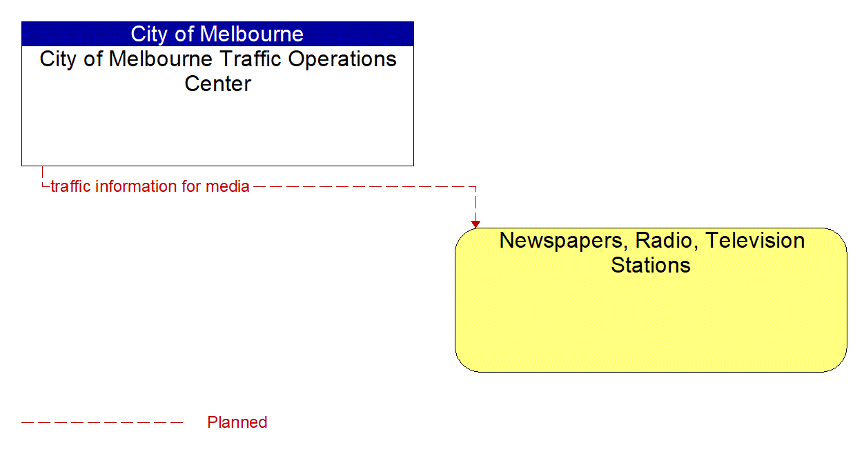 Architecture Flow Diagram: City of Melbourne Traffic Operations Center <--> Newspapers, Radio, Television Stations