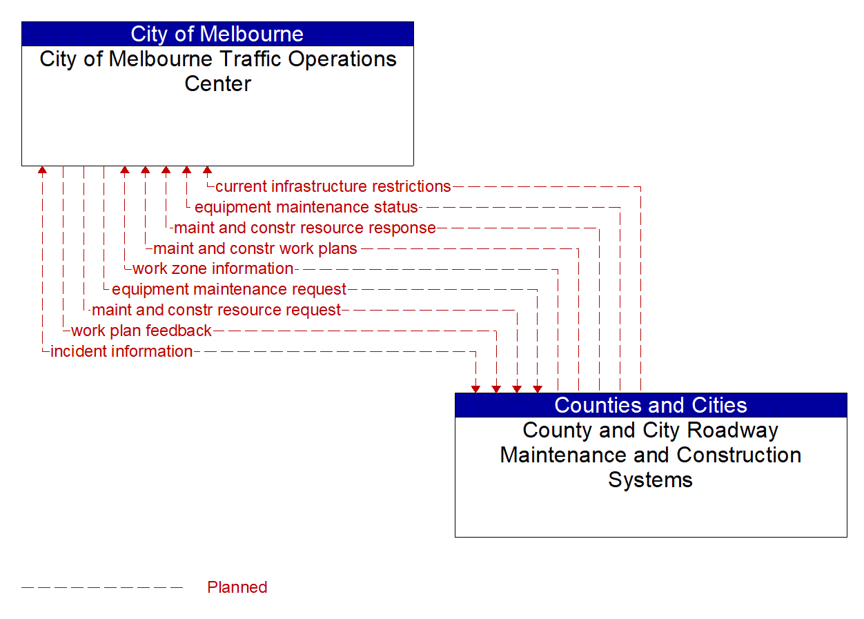 Architecture Flow Diagram: County and City Roadway Maintenance and Construction Systems <--> City of Melbourne Traffic Operations Center