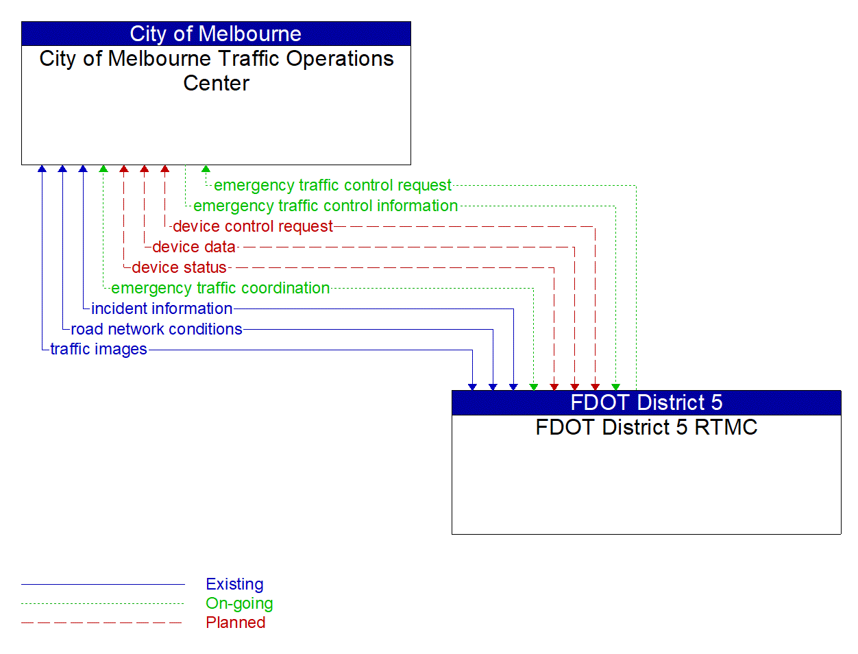 Architecture Flow Diagram: FDOT District 5 RTMC <--> City of Melbourne Traffic Operations Center