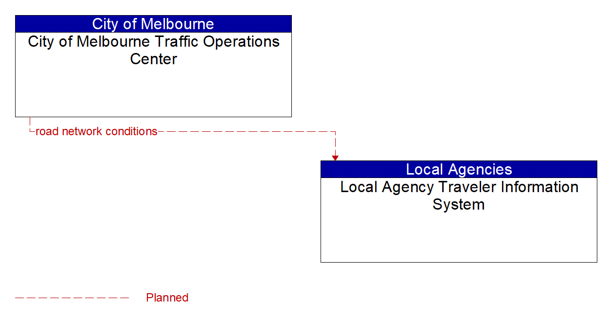 Architecture Flow Diagram: City of Melbourne Traffic Operations Center <--> Local Agency Traveler Information System