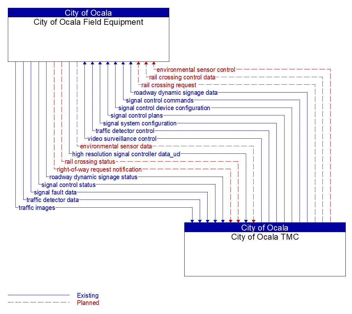 Architecture Flow Diagram: City of Ocala TMC <--> City of Ocala Field Equipment