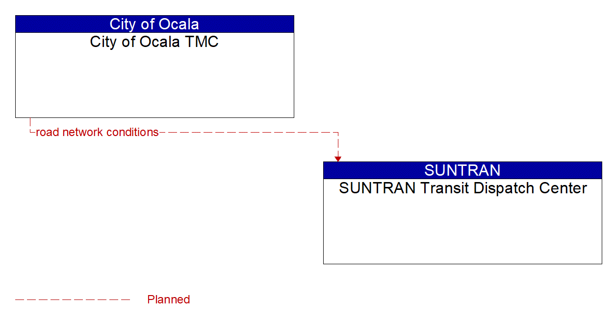 Architecture Flow Diagram: City of Ocala TMC <--> SUNTRAN Transit Dispatch Center