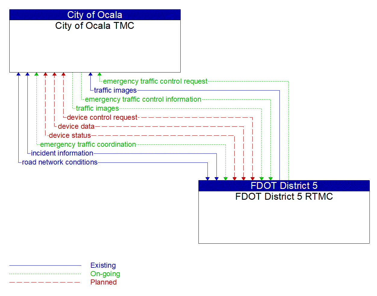 Architecture Flow Diagram: FDOT District 5 RTMC <--> City of Ocala TMC