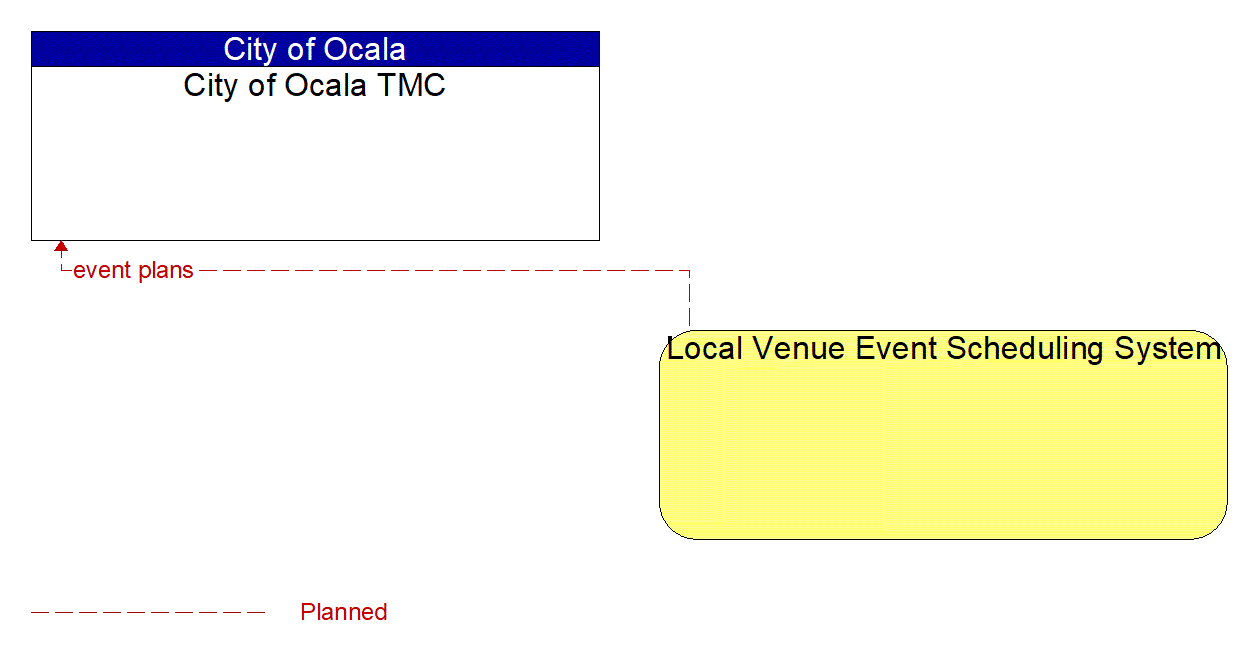 Architecture Flow Diagram: Local Venue Event Scheduling System <--> City of Ocala TMC