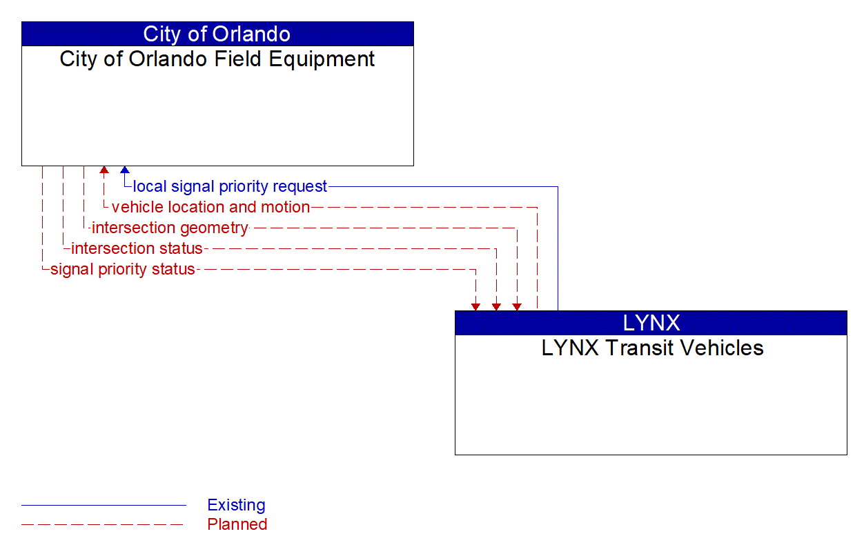 Architecture Flow Diagram: LYNX Transit Vehicles <--> City of Orlando Field Equipment