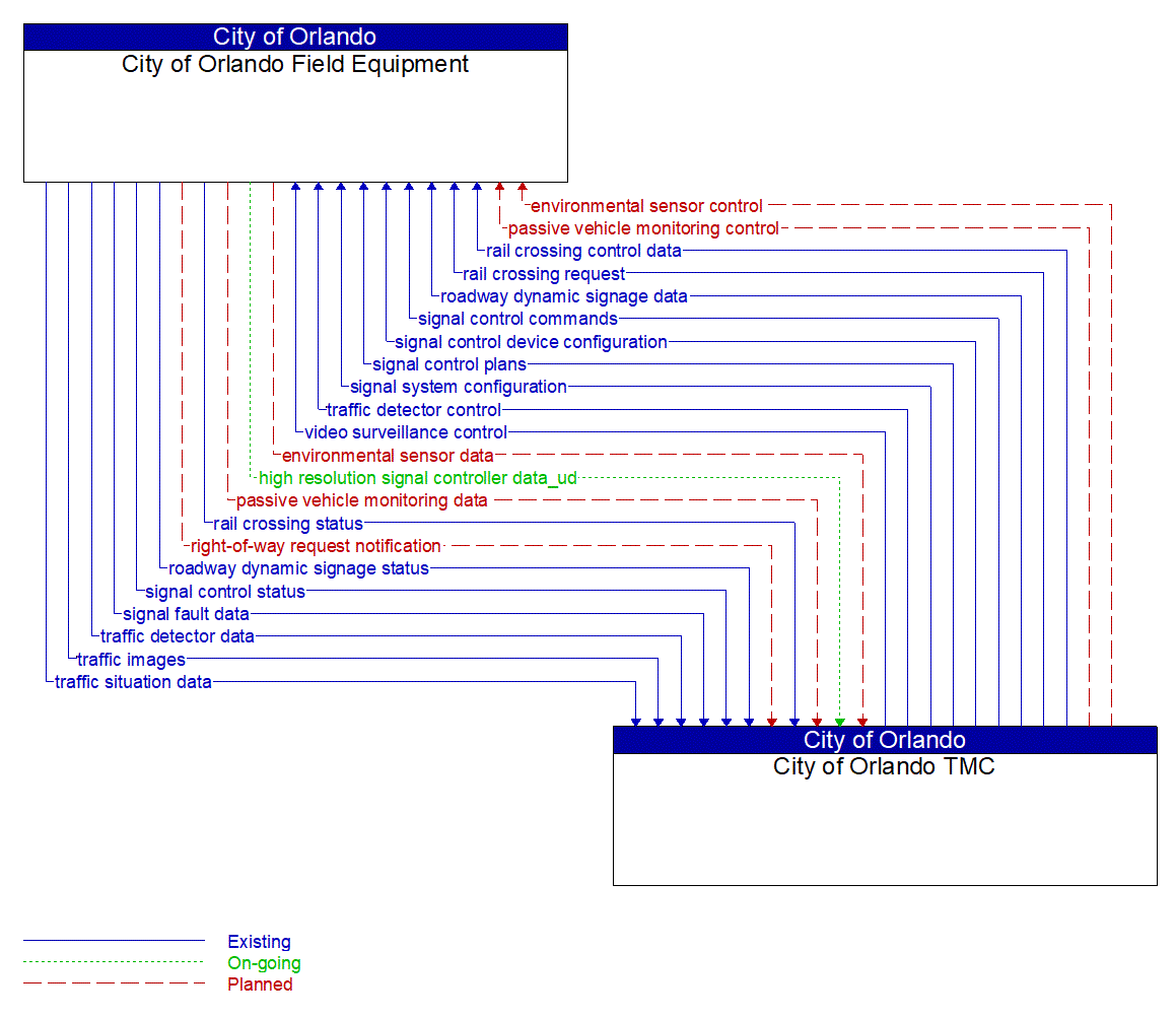 Architecture Flow Diagram: City of Orlando TMC <--> City of Orlando Field Equipment