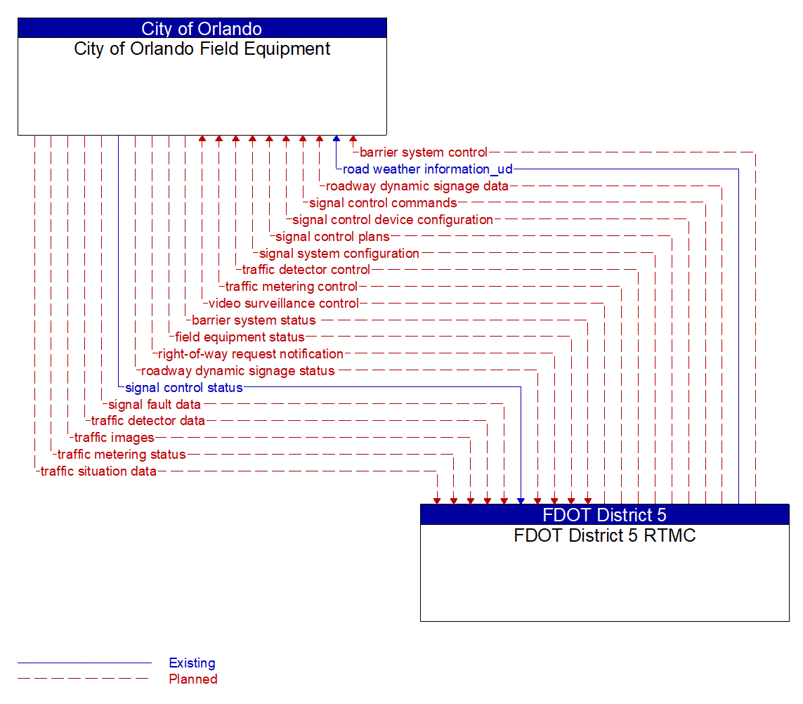 Architecture Flow Diagram: FDOT District 5 RTMC <--> City of Orlando Field Equipment