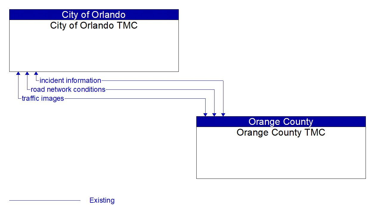 Architecture Flow Diagram: Orange County TMC <--> City of Orlando TMC