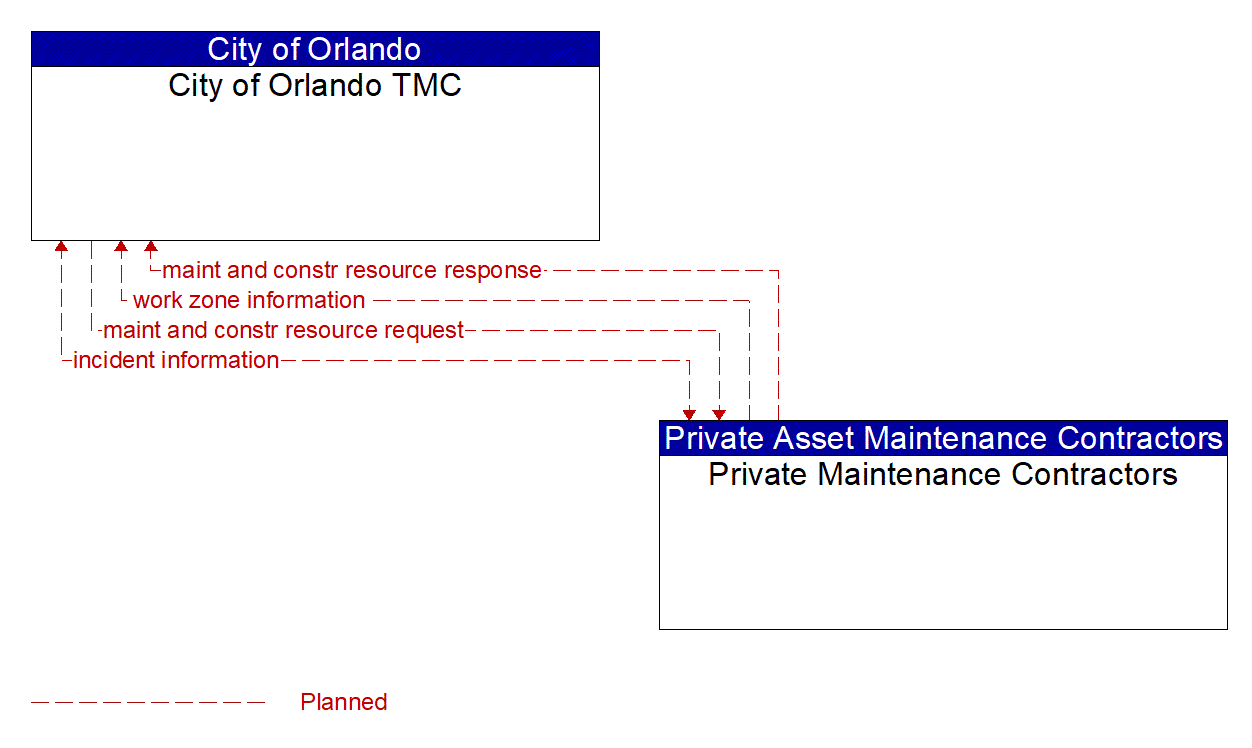 Architecture Flow Diagram: Private Maintenance Contractors <--> City of Orlando TMC