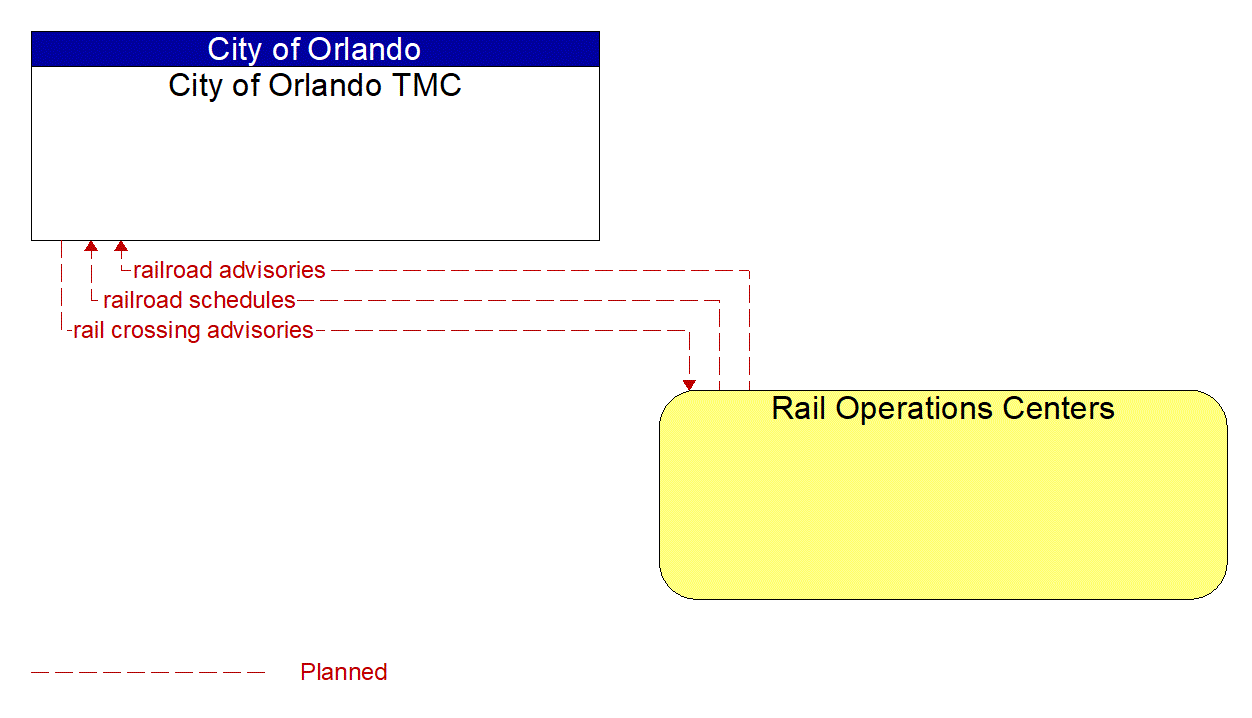 Architecture Flow Diagram: Rail Operations Centers <--> City of Orlando TMC