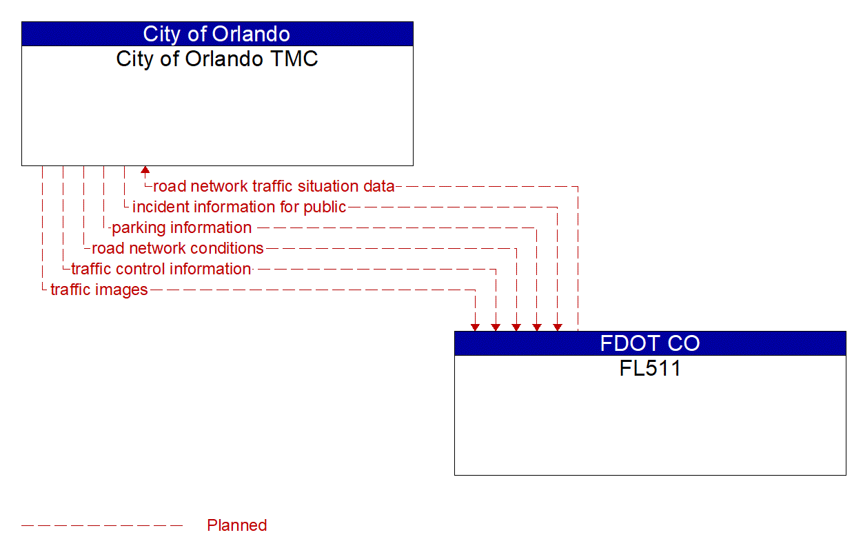 Architecture Flow Diagram: FL511 <--> City of Orlando TMC