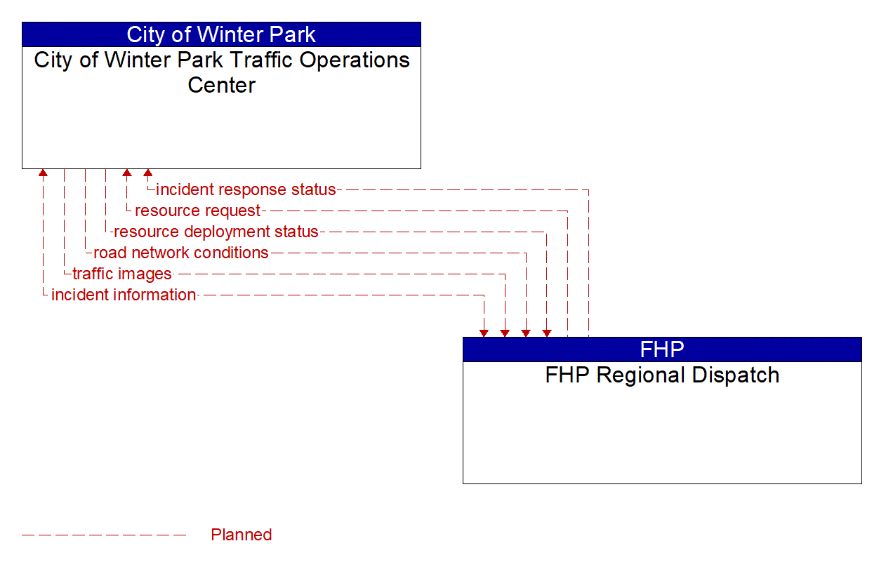 Architecture Flow Diagram: FHP Regional Dispatch <--> City of Winter Park Traffic Operations Center
