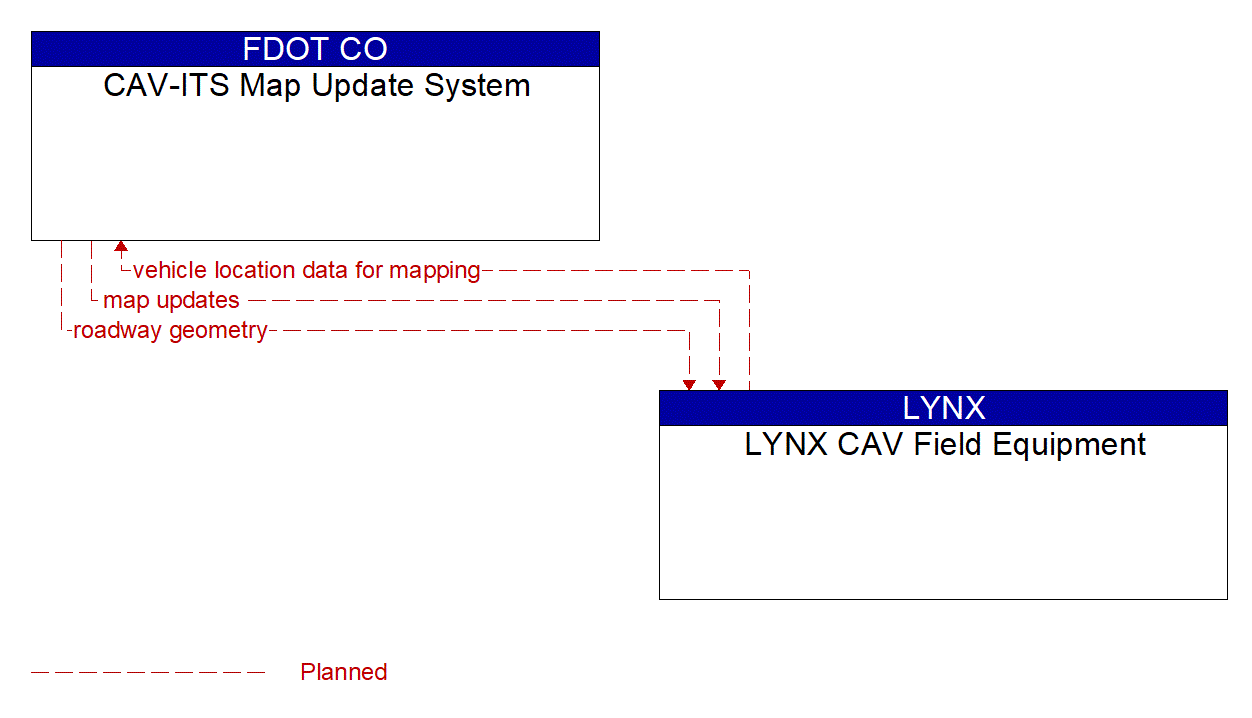 Architecture Flow Diagram: LYNX CAV Field Equipment <--> CAV-ITS Map Update System