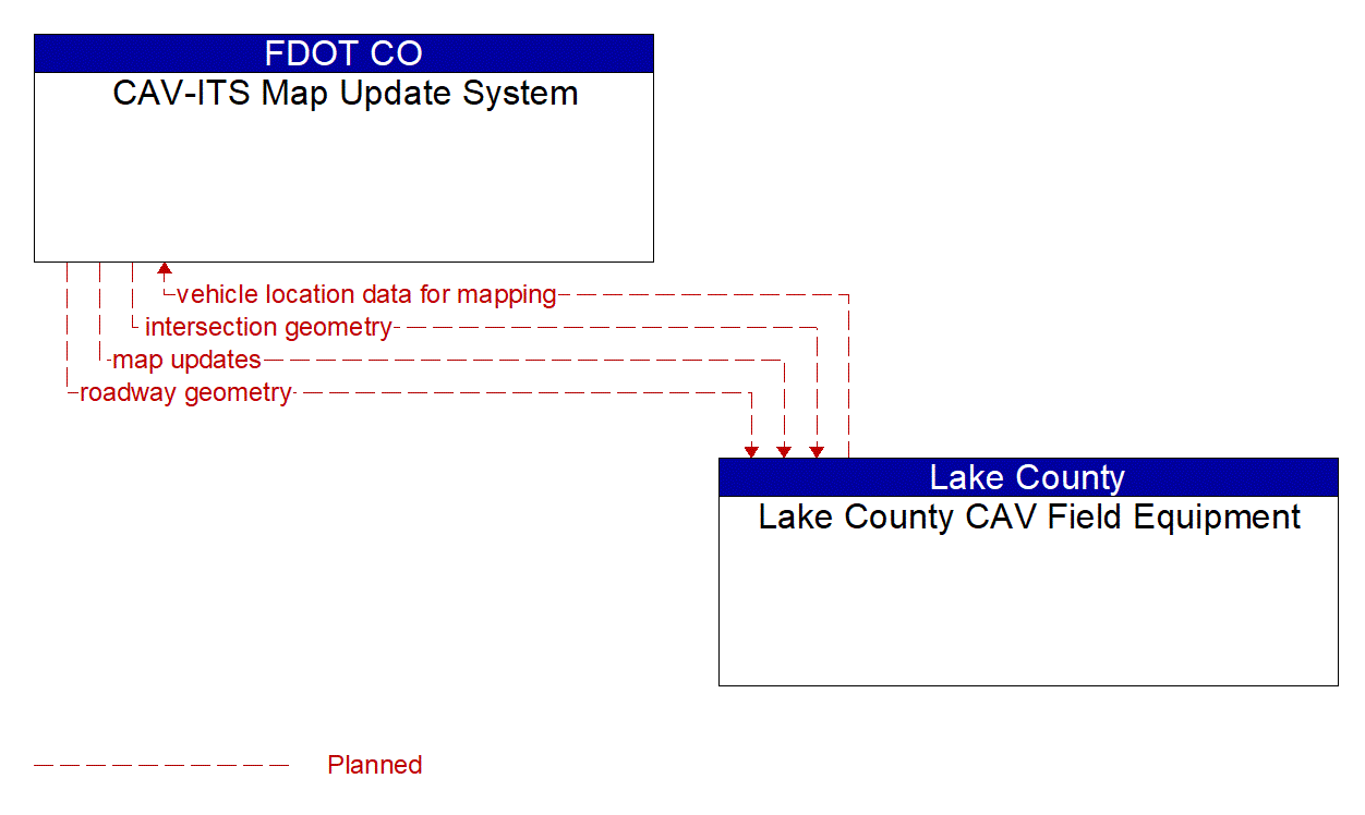 Architecture Flow Diagram: Lake County CAV Field Equipment <--> CAV-ITS Map Update System