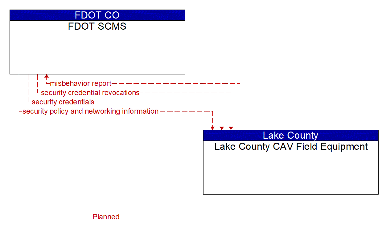 Architecture Flow Diagram: Lake County CAV Field Equipment <--> FDOT SCMS