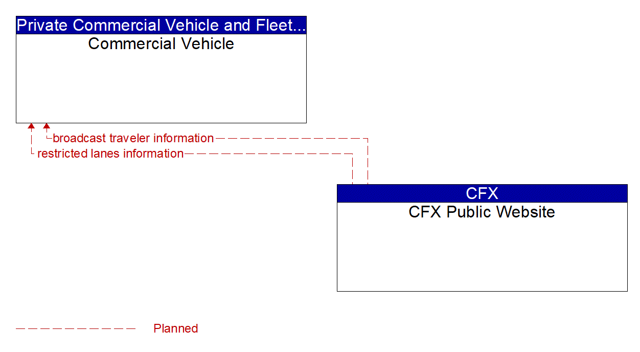 Architecture Flow Diagram: CFX Public Website <--> Commercial Vehicle
