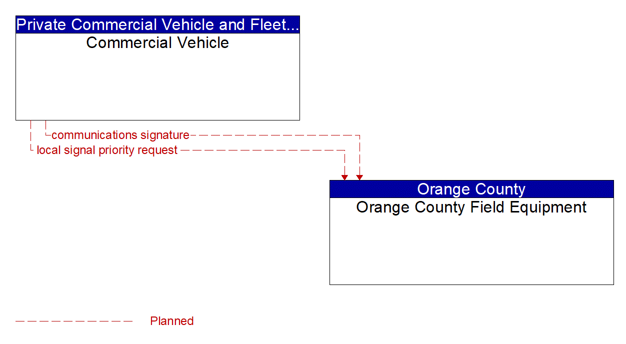 Architecture Flow Diagram: Commercial Vehicle <--> Orange County Field Equipment