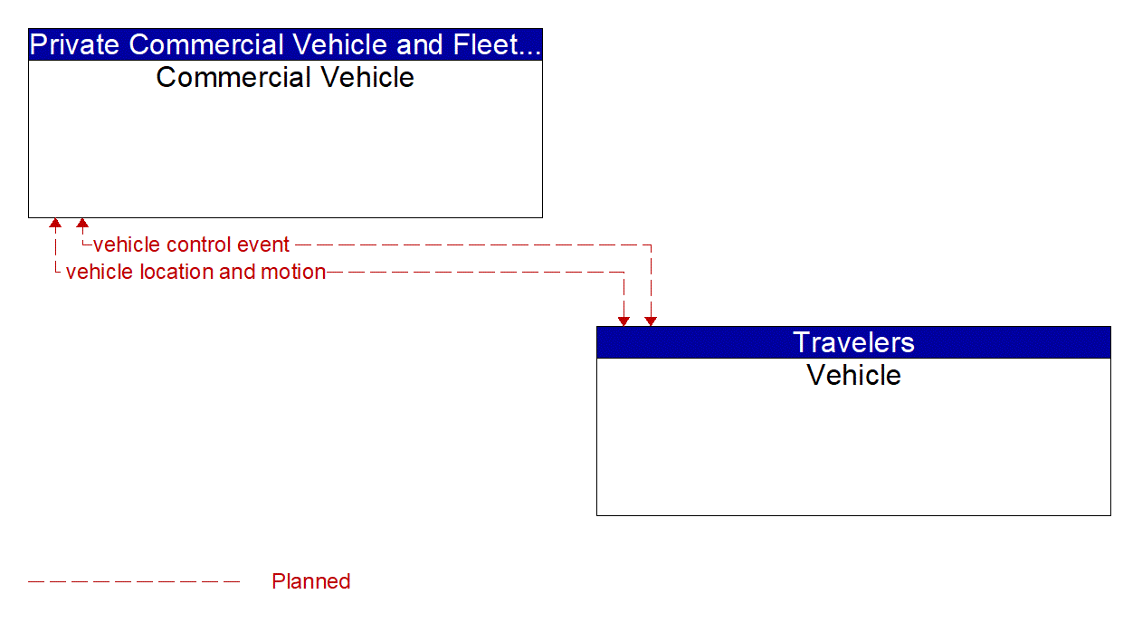 Architecture Flow Diagram: Vehicle <--> Commercial Vehicle