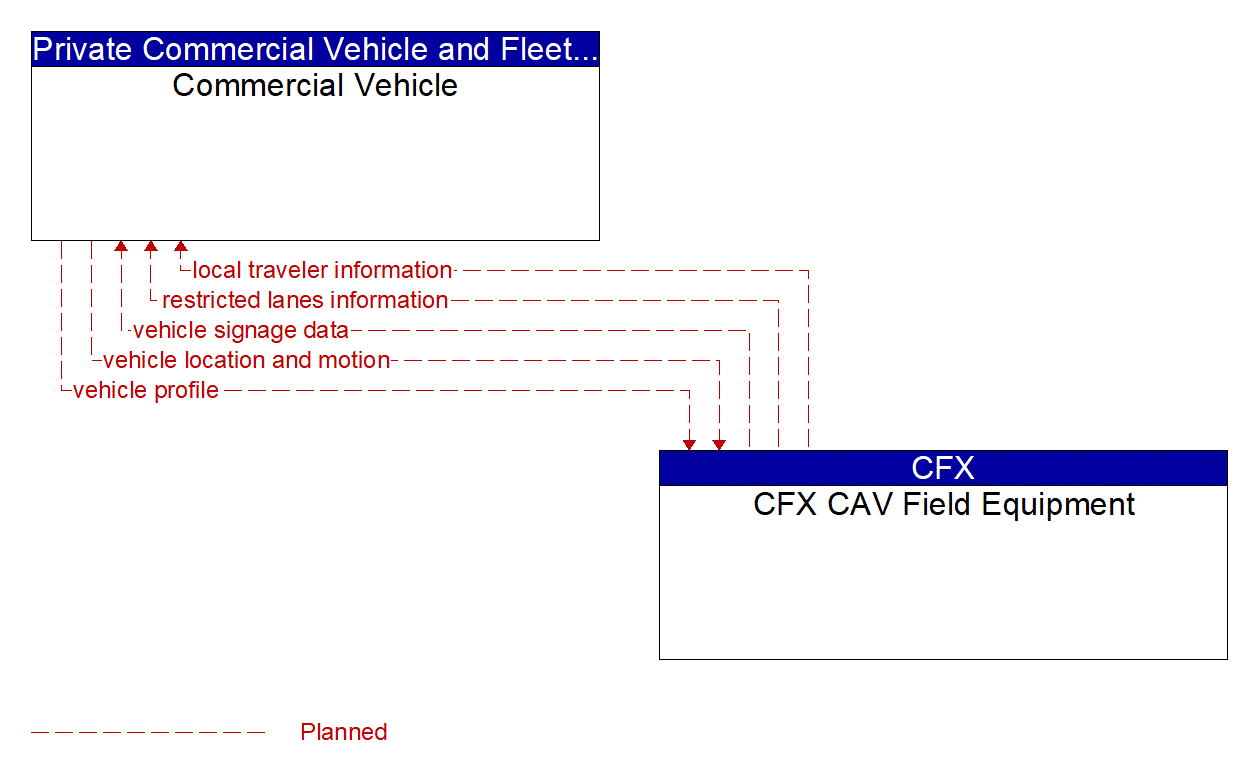 Architecture Flow Diagram: CFX CAV Field Equipment <--> Commercial Vehicle