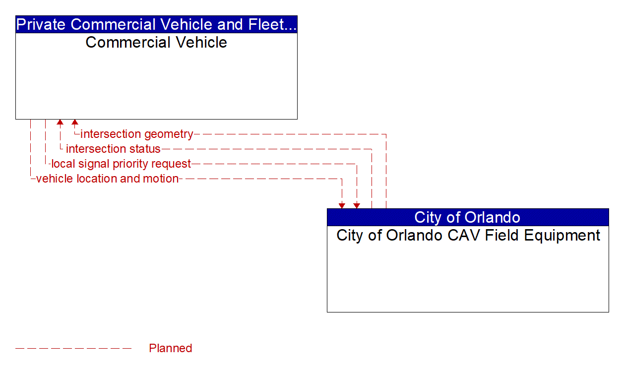 Architecture Flow Diagram: City of Orlando CAV Field Equipment <--> Commercial Vehicle