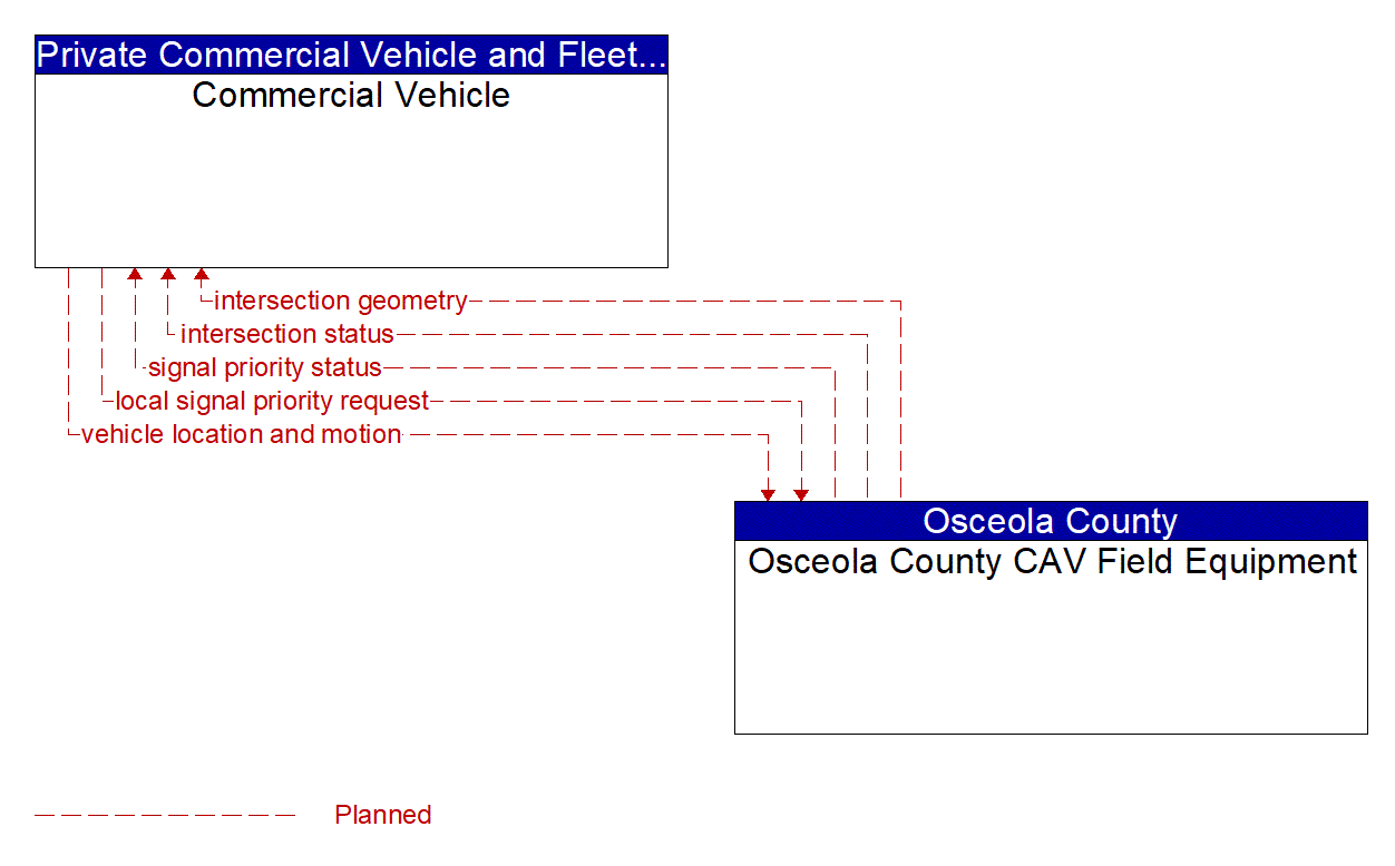 Architecture Flow Diagram: Osceola County CAV Field Equipment <--> Commercial Vehicle