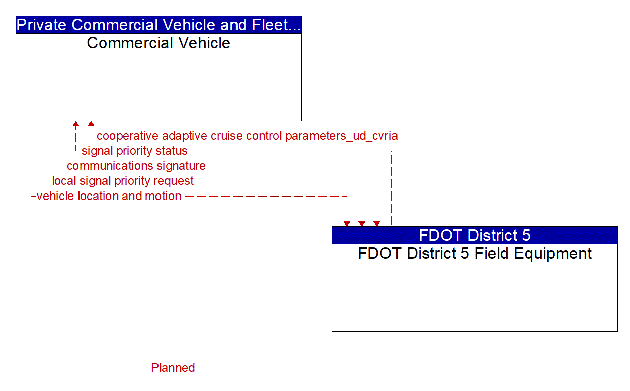 Architecture Flow Diagram: FDOT District 5 Field Equipment <--> Commercial Vehicle