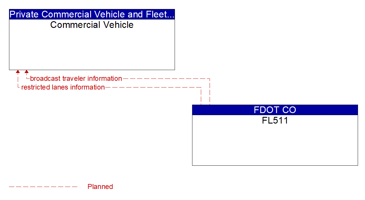 Architecture Flow Diagram: FL511 <--> Commercial Vehicle