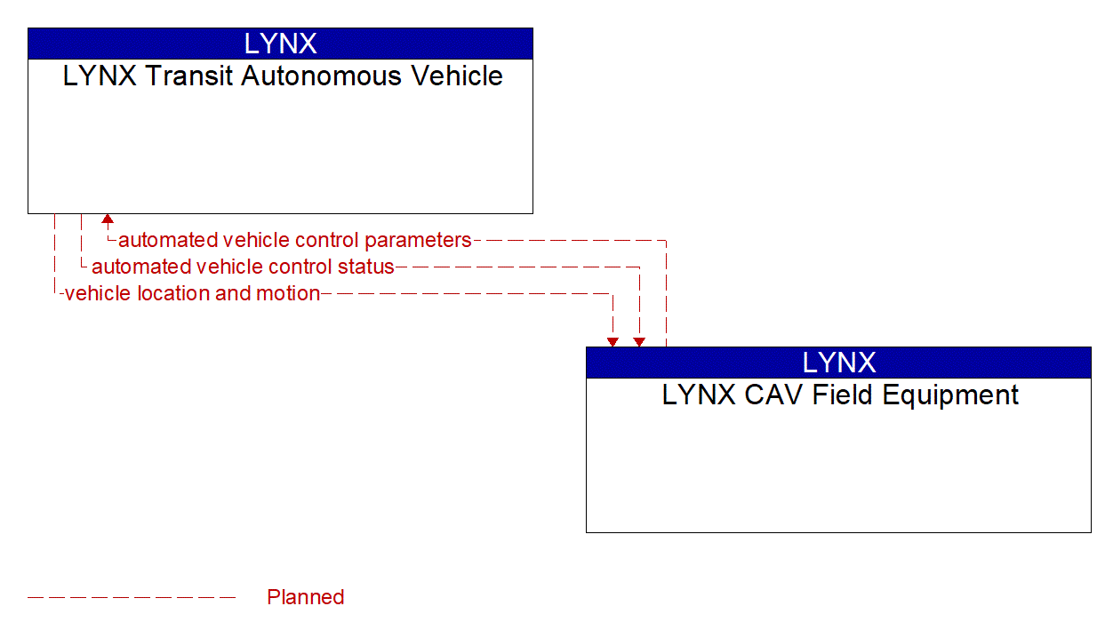 Architecture Flow Diagram: LYNX CAV Field Equipment <--> LYNX Transit Autonomous Vehicle