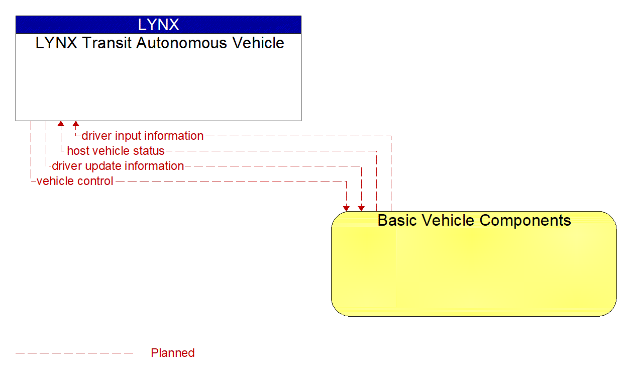 Architecture Flow Diagram: Basic Vehicle Components <--> LYNX Transit Autonomous Vehicle