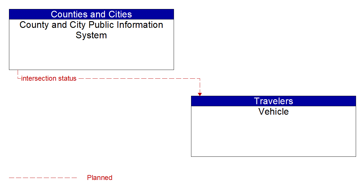 Architecture Flow Diagram: County and City Public Information System <--> Vehicle